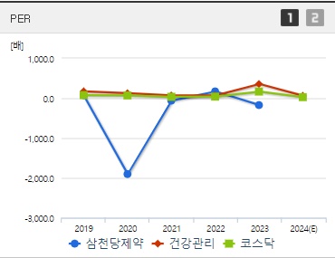 삼천당제약 주가 PER (1023)