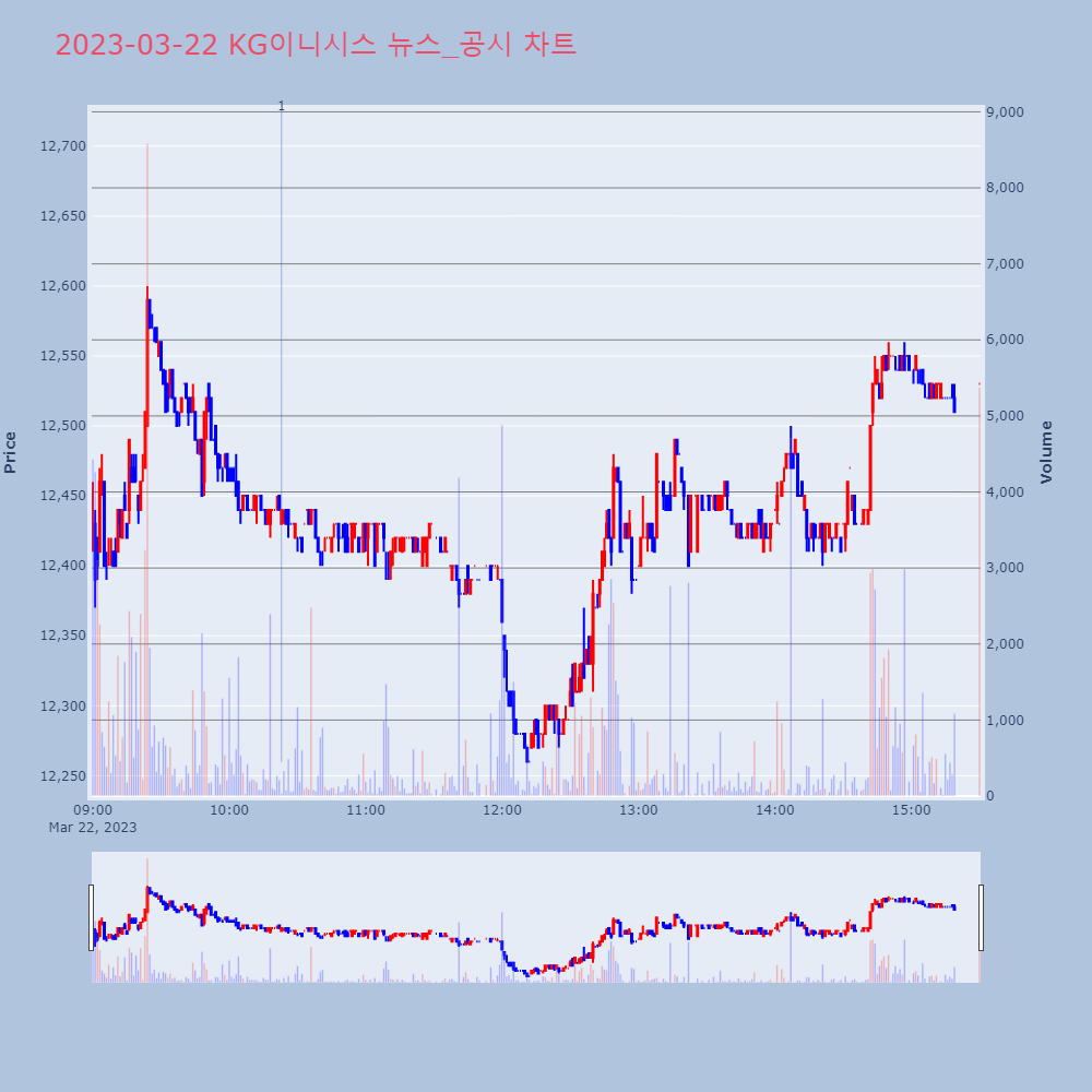 KG이니시스_뉴스공시차트