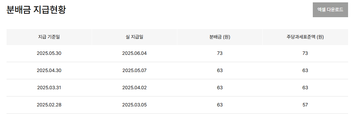 한화자산운용 출처 PLUS 고배당주 ETF 분배금 지급현황