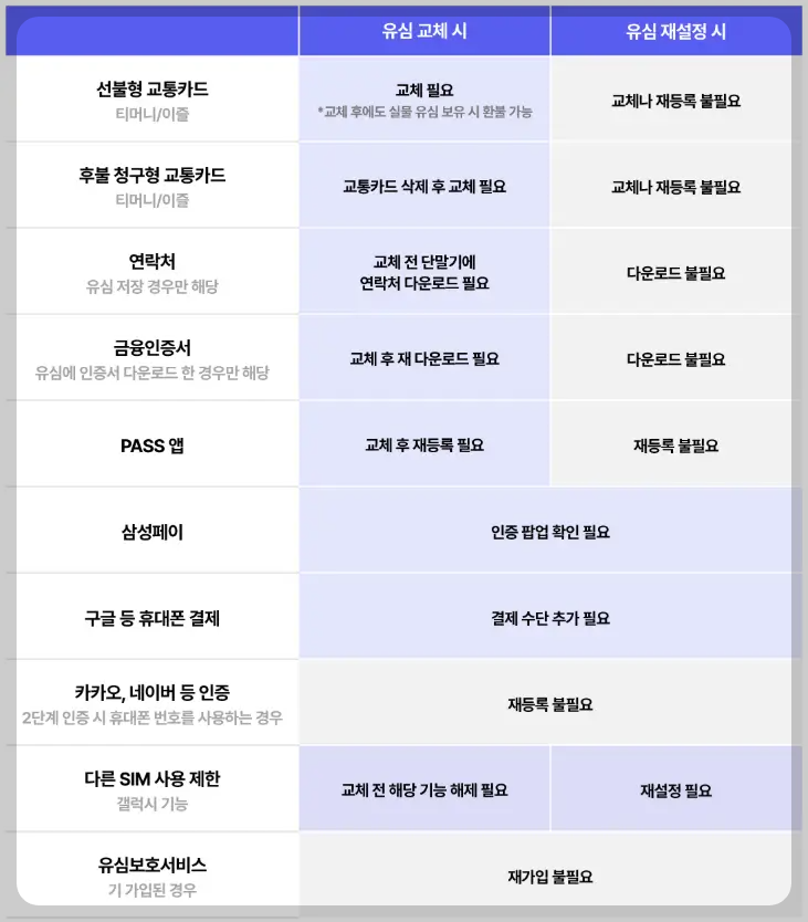 skt 유심 재설정