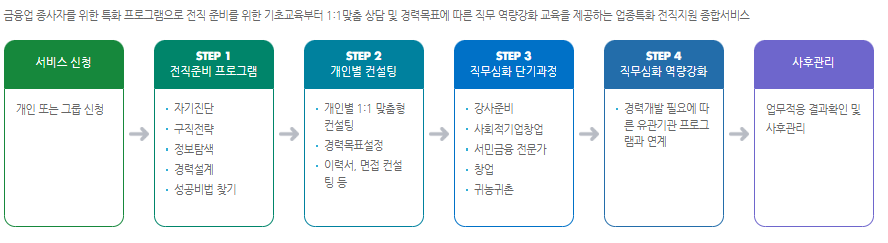 금융특화 전직지원 서비스의 제공서비스 내용 사진