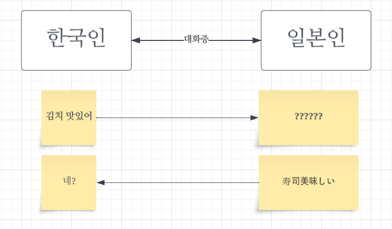 다국어 소통 문제를 통한 메시지 컨버터 개념 설명