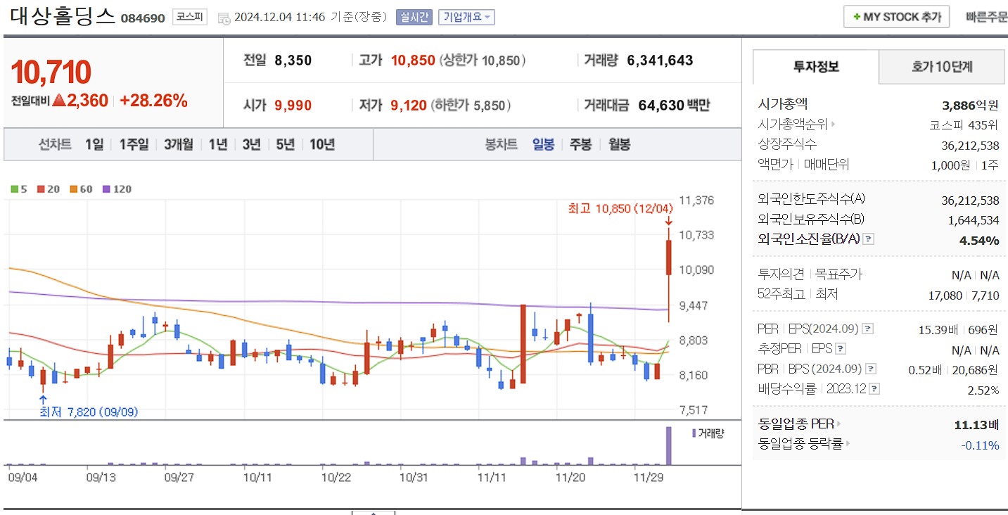 한동훈 관련주 대상홀딩스 일봉 차트