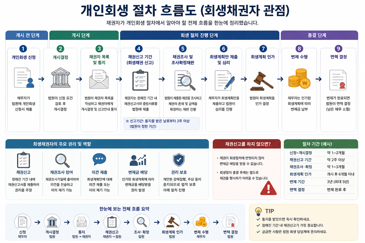 개인회생 절차(채권자 입장)