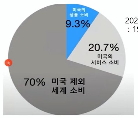 미국 소비구조 