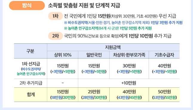 민생회복 소비쿠폰 금액 신청방법 사용처 총정리