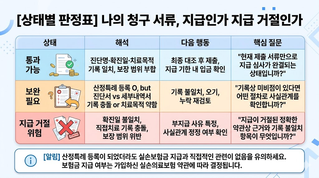 산정특례 이후 실손보험 청구 서류 상태별 판정표 통과 보완 거절 기준 이미지