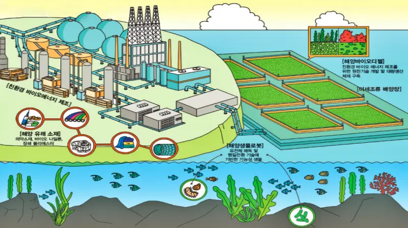 해양수산생명 공학 기술개발 및 활용