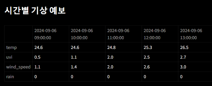 아르피아 시간별 기상 예보