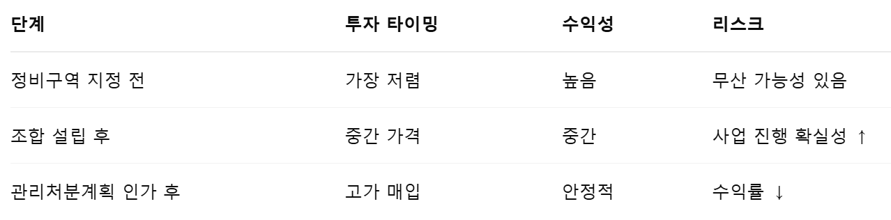 투자 타이밍