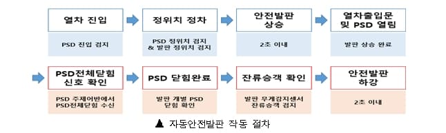 서울 지하철, 승강장 발빠짐 사고방지 '자동안전발판' 설치한다