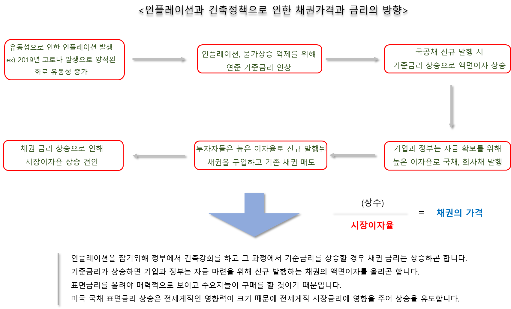 인플레이션과 긴축정책으로 인한 채권가격 하락과 금리상승 원인
