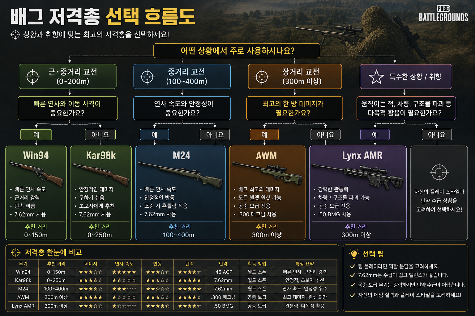 배그 저격총 추천 Kar98k M24 AWM Lynx AMR 선택 방법