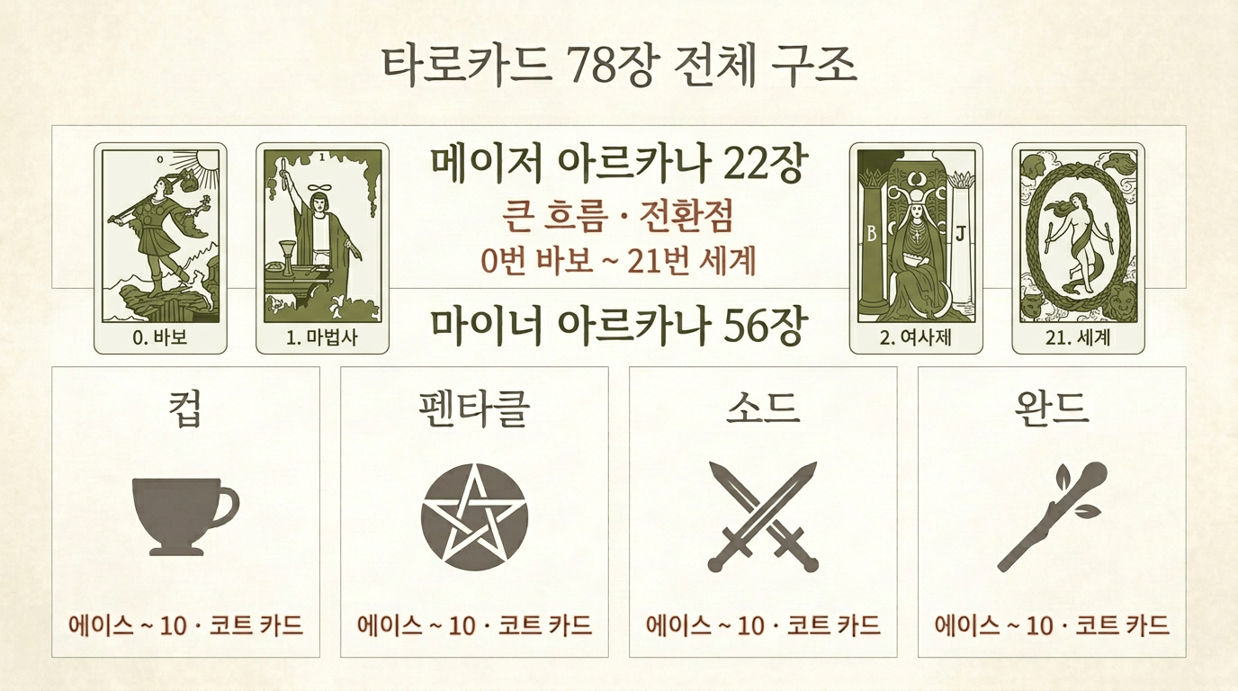 타로카드 78장 전체 구조 메이저 아르카나 마이너 아르카나 인포그래픽