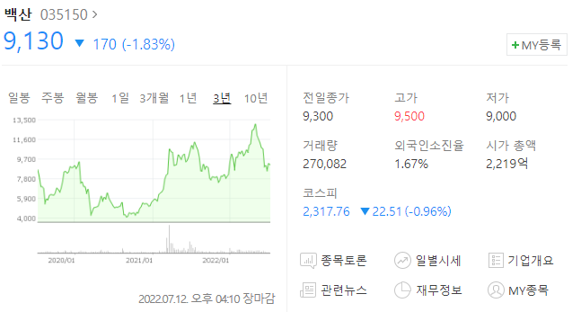 백산의 주가는 9,130원