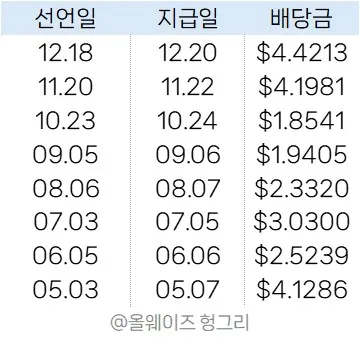 MSTY_역대-배당금액