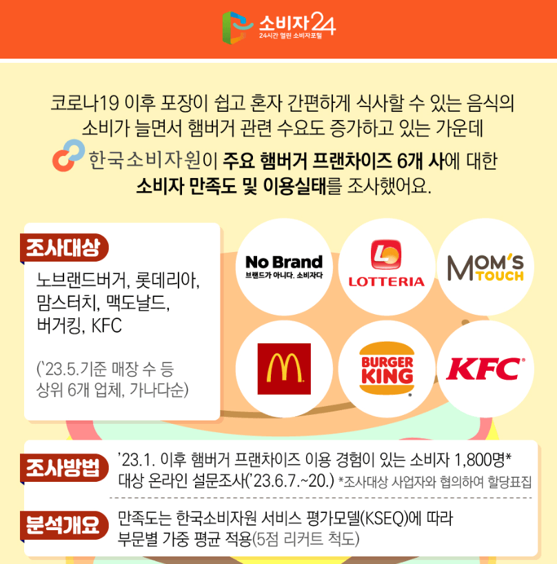 햄버거프랜차이즈만족도조사