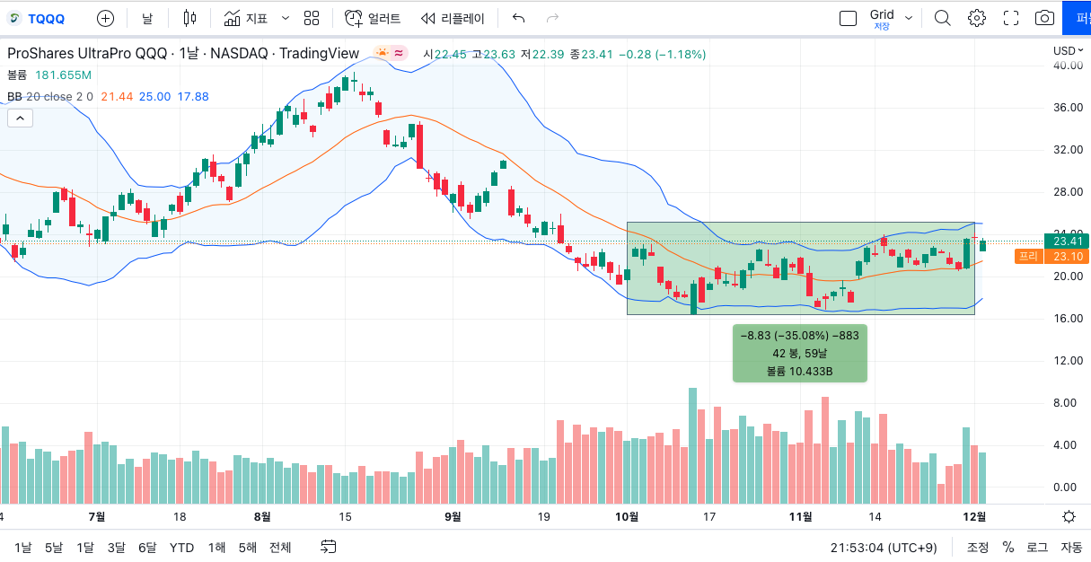 [차트] TQQQ 2022년 10월 ~ 11월