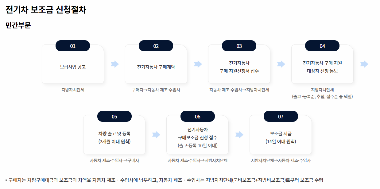 전기차 보조금 신청절차 이미지