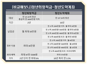 청년도약계좌 신청방법 사진