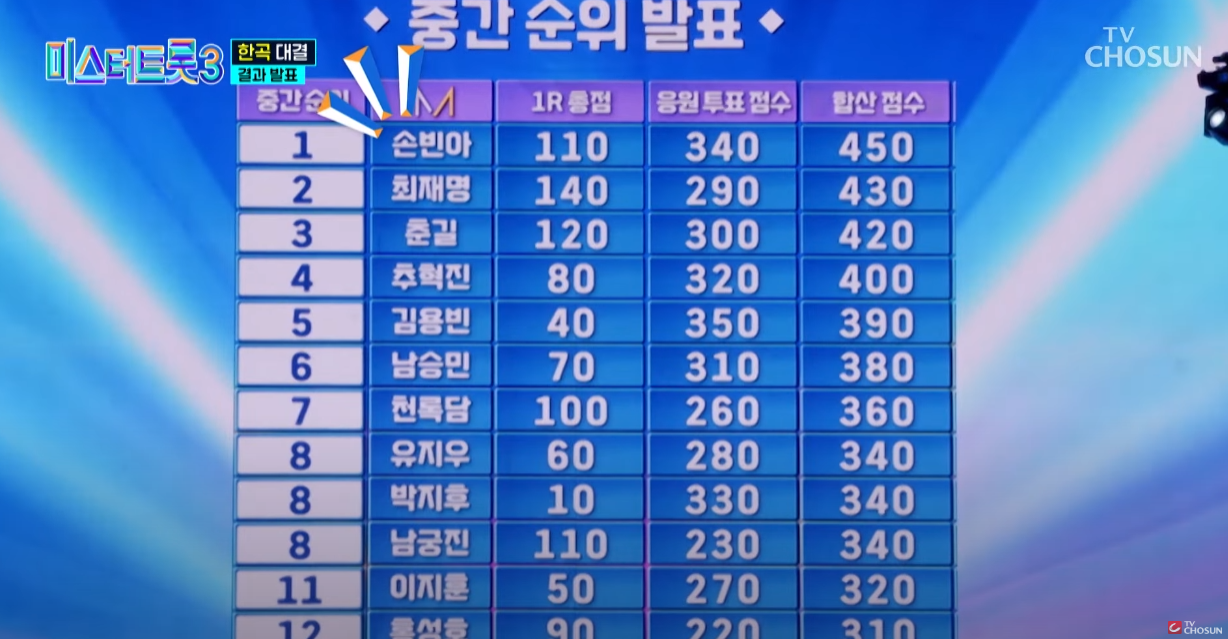 미스터트롯3-투표순위