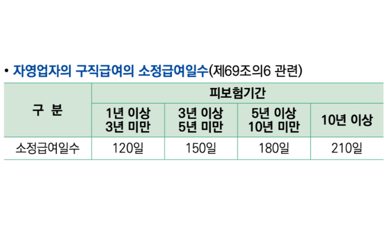 자영업자-수급기간