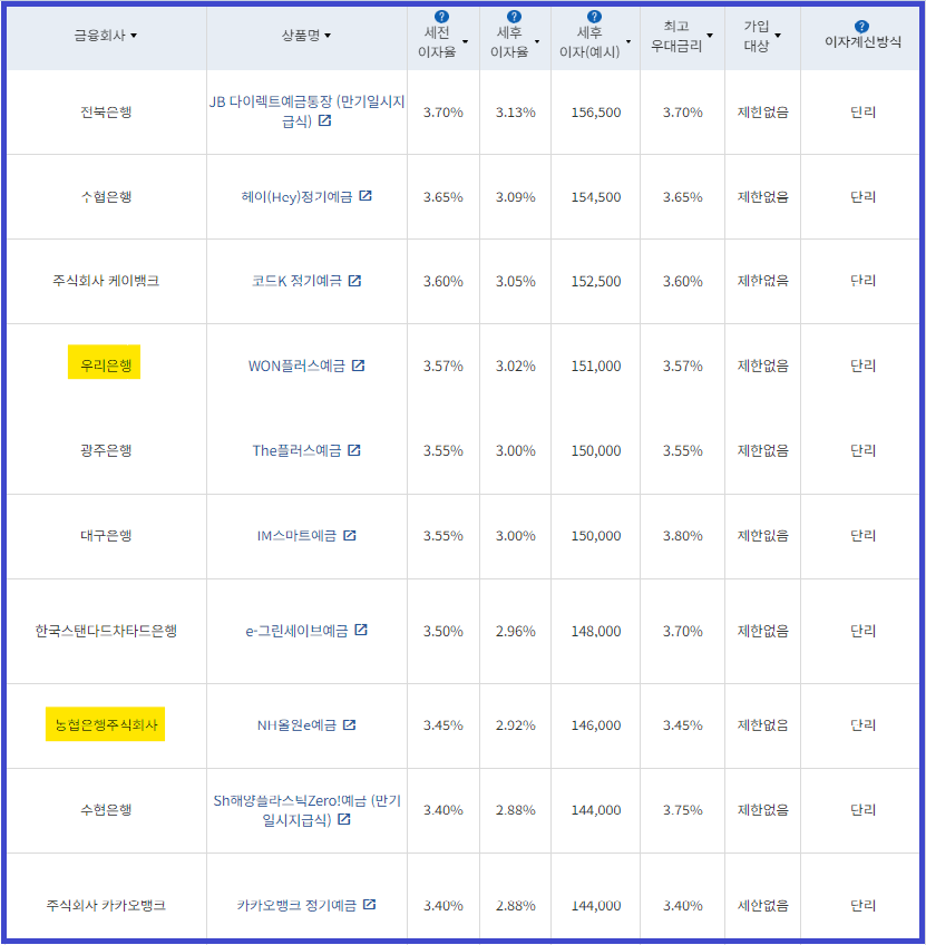 시중은행 정기예금 금리비교