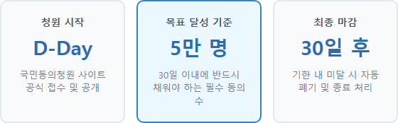 김승원 주가조작 비리 게이트 특검 청원 국회 국민동의청원 동의 마감일과 30일간의 절차