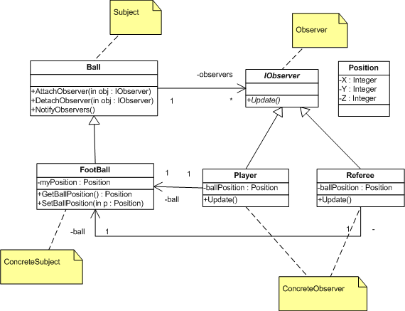 Observer Pattern