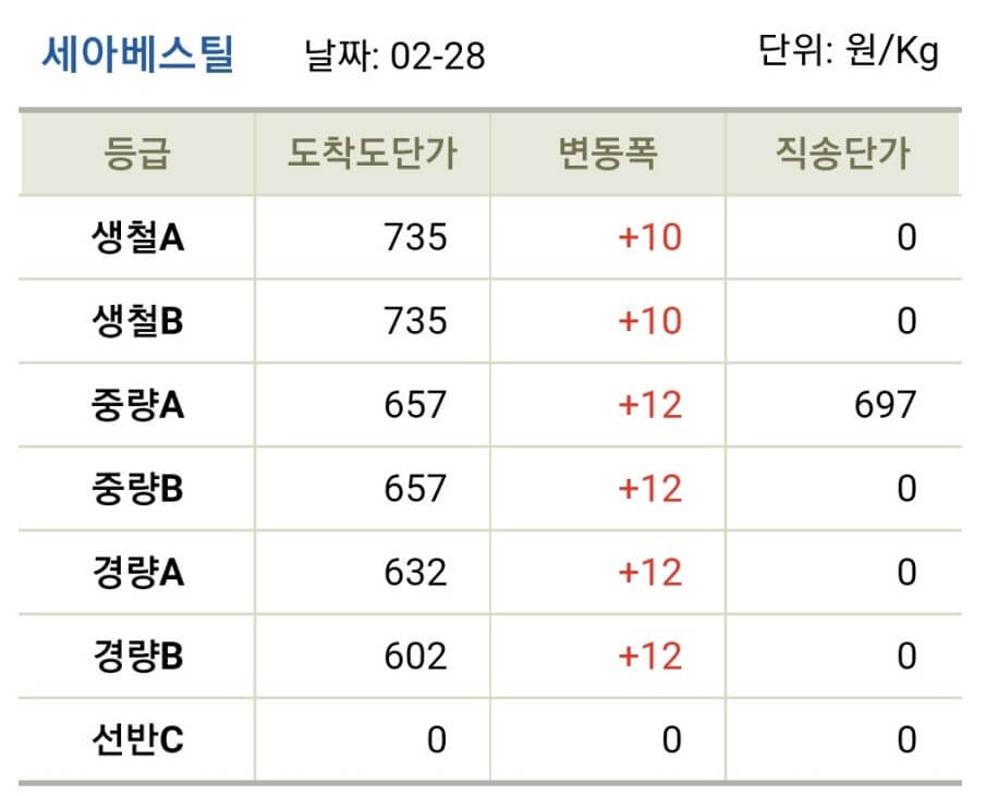 고철시세 가격표 