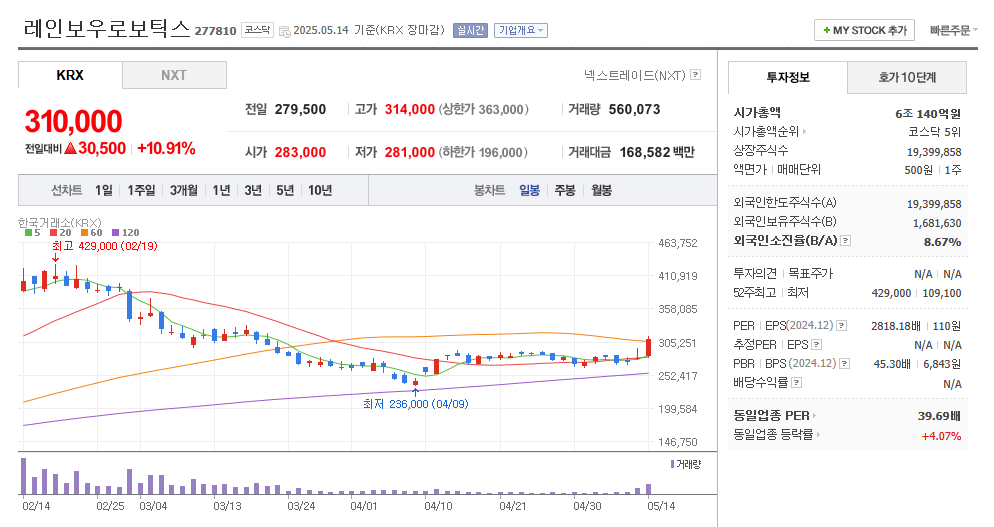 레인보우로보틱스 일봉차트