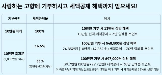 고향사랑기부제 - 기부하고 세액공제 받자
