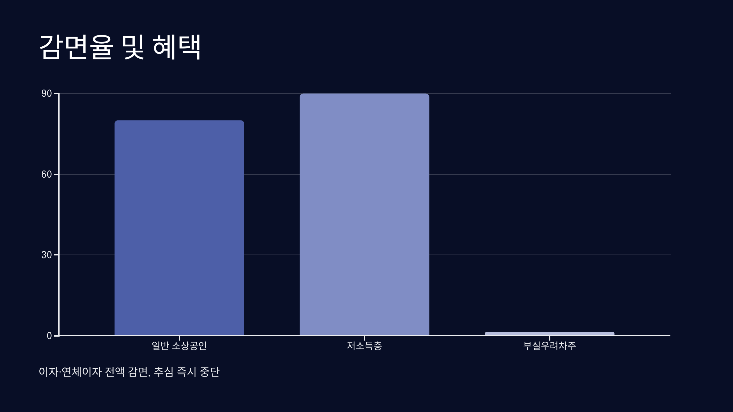 구체적인 지원 혜택과 감면율