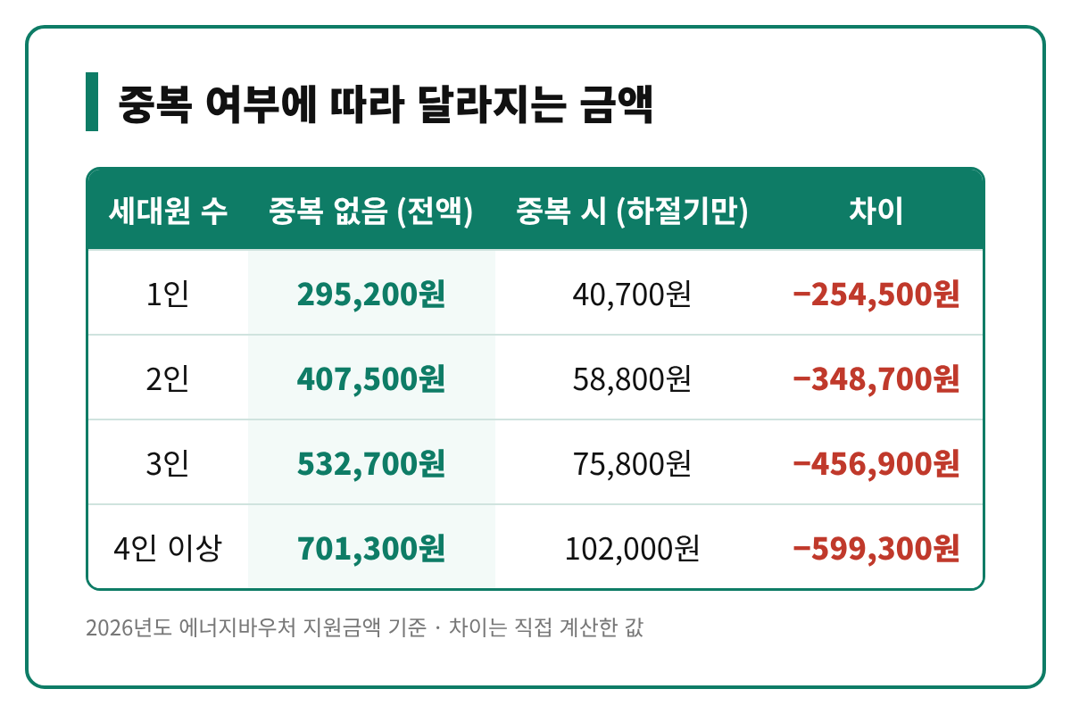 에너지바우처 중복 여부에 따른 세대원 수별 금액 비교