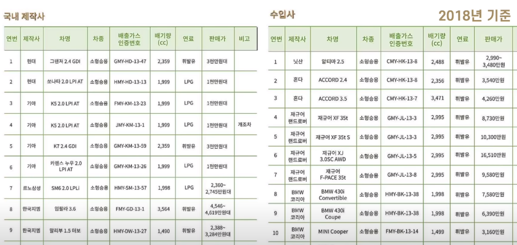 자동차로 분류
