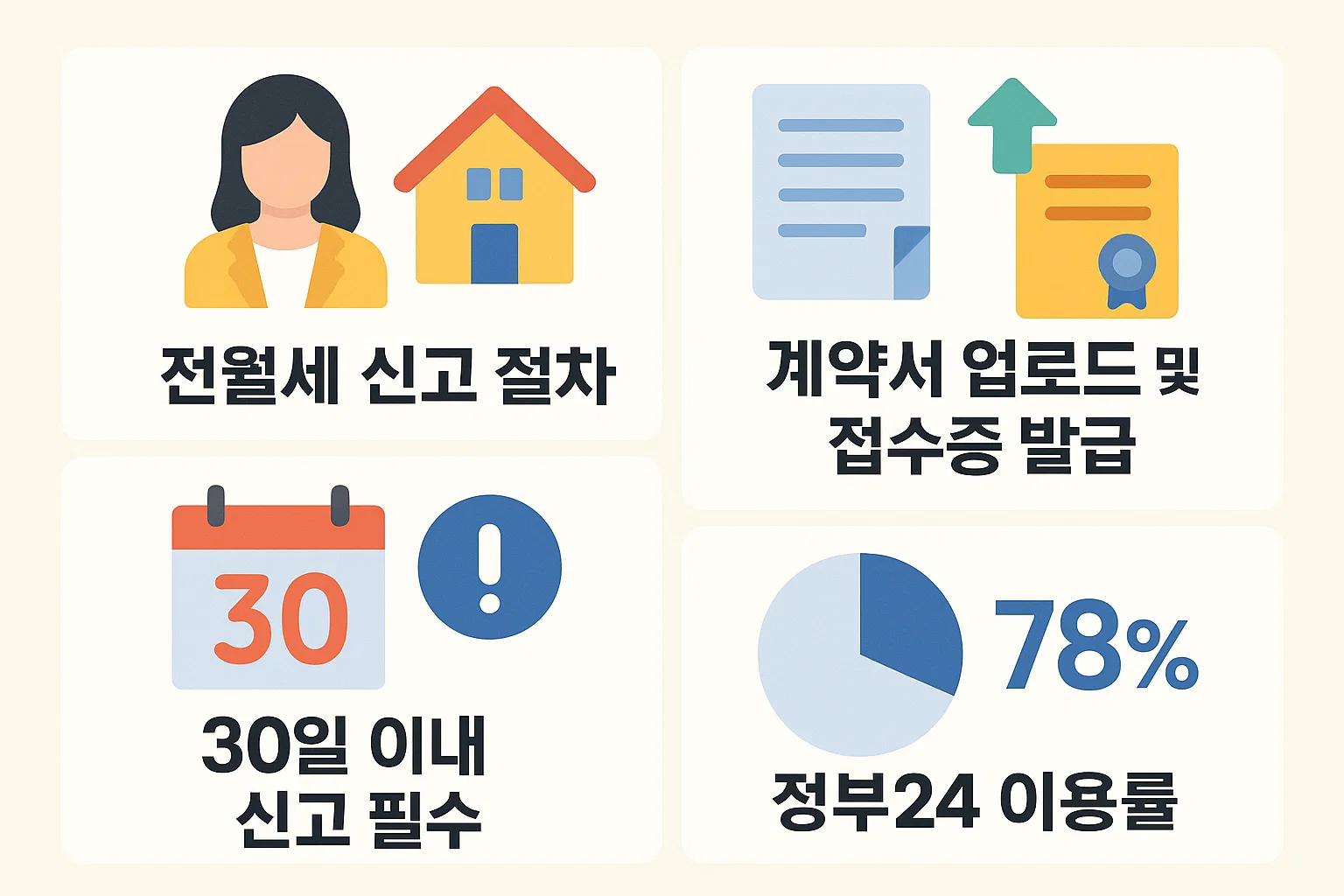정부24를 통한 전월세 신고 절차, 계약서 업로드, 접수증 발급, 30일 내 신고 의무를 단계별로 정리한 인포그래픽