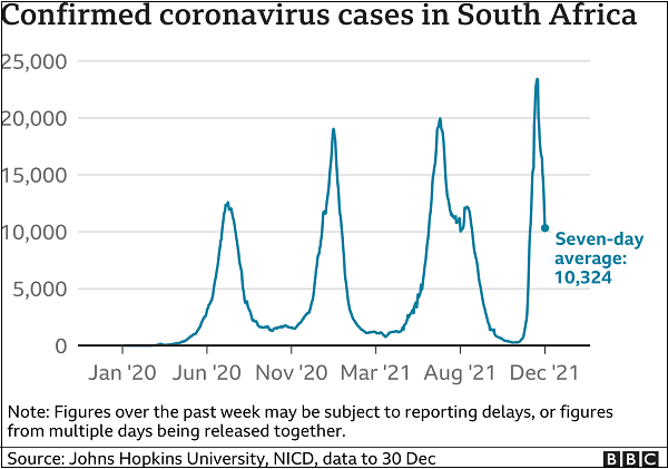 오미크론 정점 찍어 팬데믹 종식 예고 VIDEO:Omicron may have peaked or ‘plateaued’ in parts of the world, giving experts cause for optimism