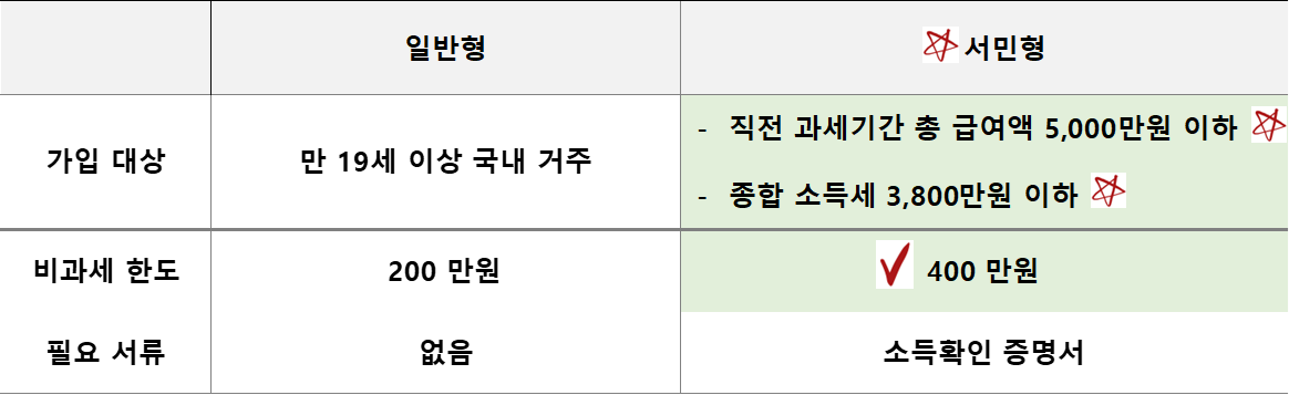 ISA 계좌 일반형 vs 서민형