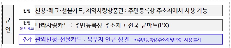군인의 소비 쿠폰 사용 가능 표