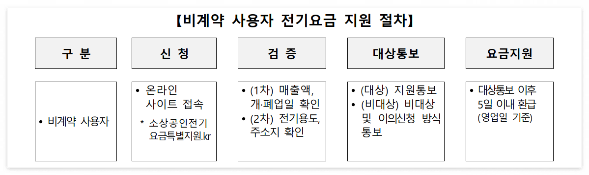 비계약 사용자 전기요금 지원 신청 및 절차