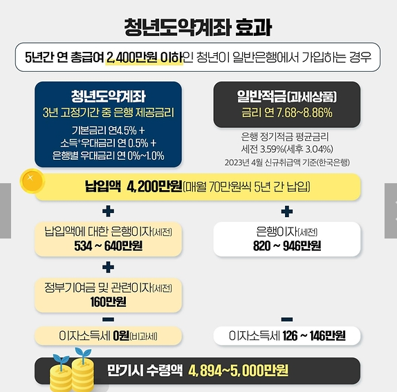 청년도약계좌 효과