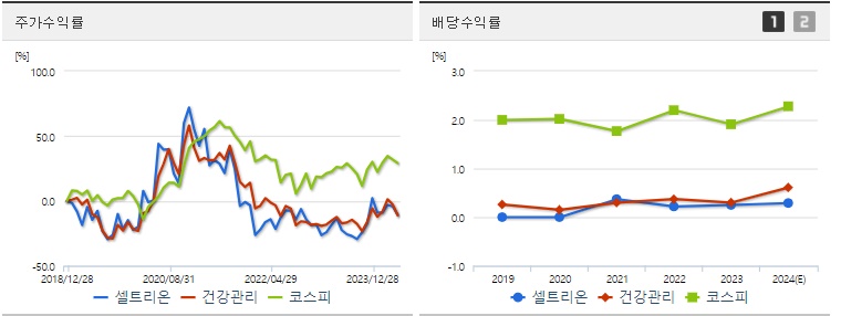 셀트리온 주가,배당 수익률