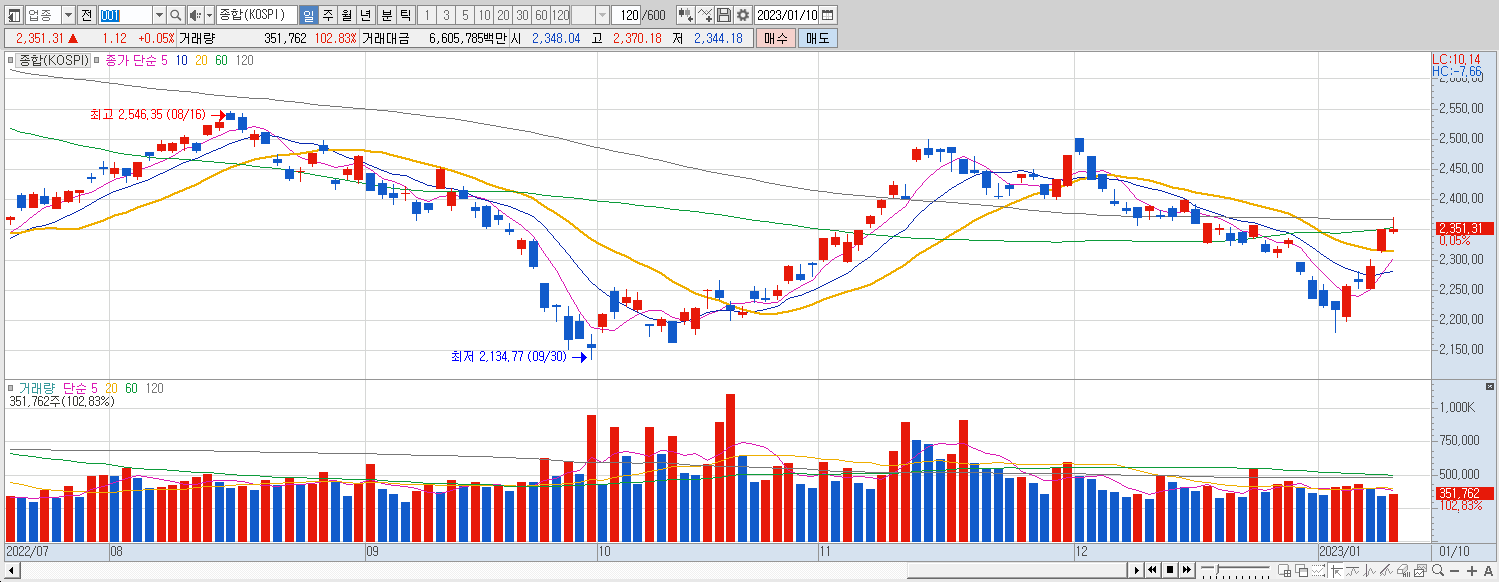 1.10 코스피 마감챠트