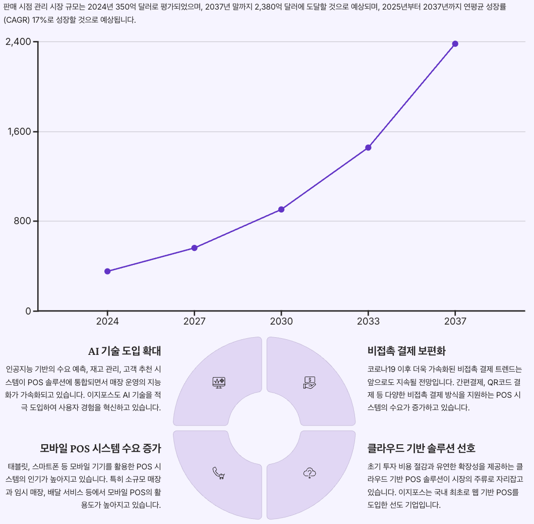 2025년 POS 시장 동향과 이지포스의 미래 섹션 정리 이미지