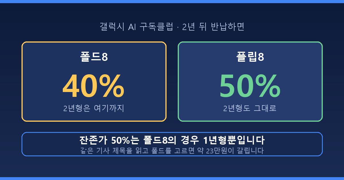 갤럭시 AI 구독클럽 2년 잔존가 폴드8 40퍼센트 플립8 50퍼센트 비교