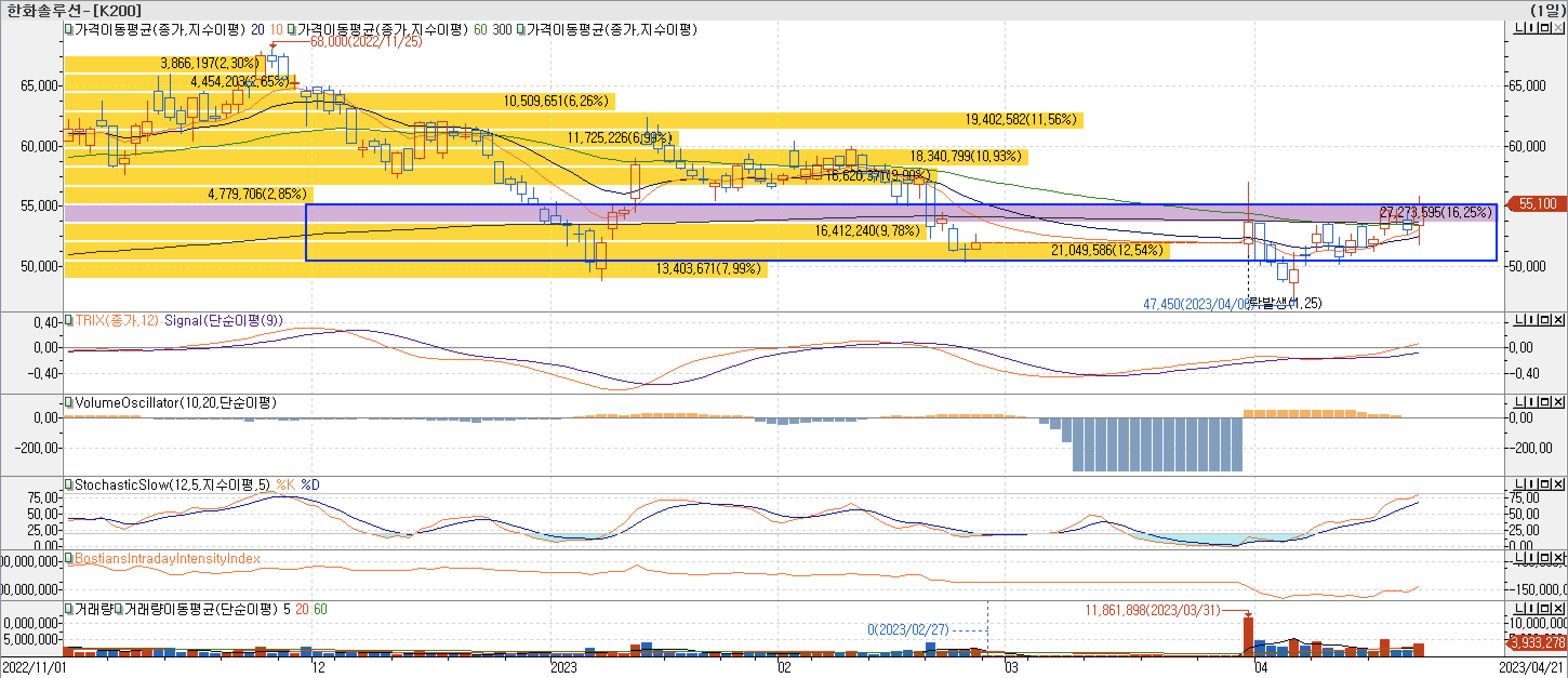 4. 매물대 차트 - TRIX, VolumeOscillator, StochasticSlow, BIII-한화솔루션
