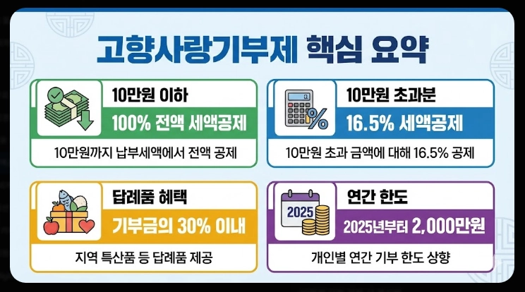 고향사랑기부제 세액공제 계산
