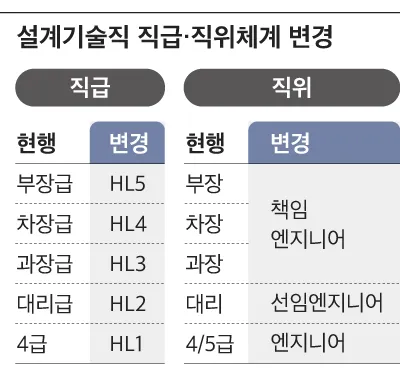 회사 직급체계 순서별 직책 직위 조직 구조 정리_3