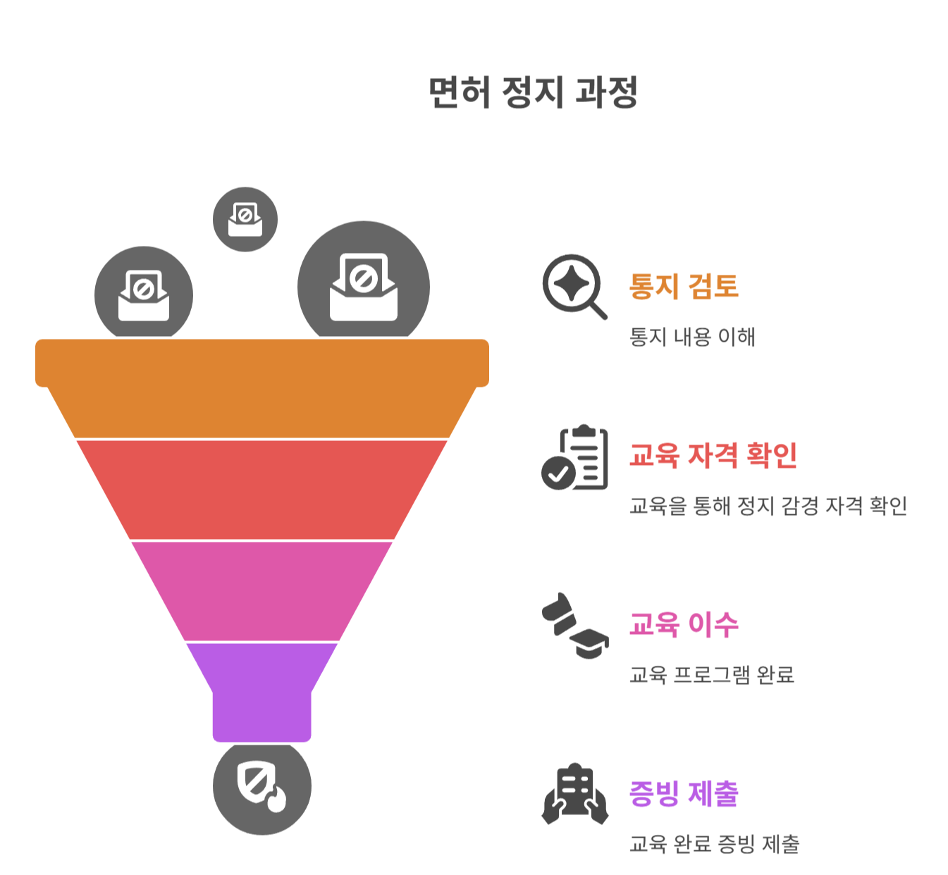 면허정지 예정 통보서란 무엇인가요?