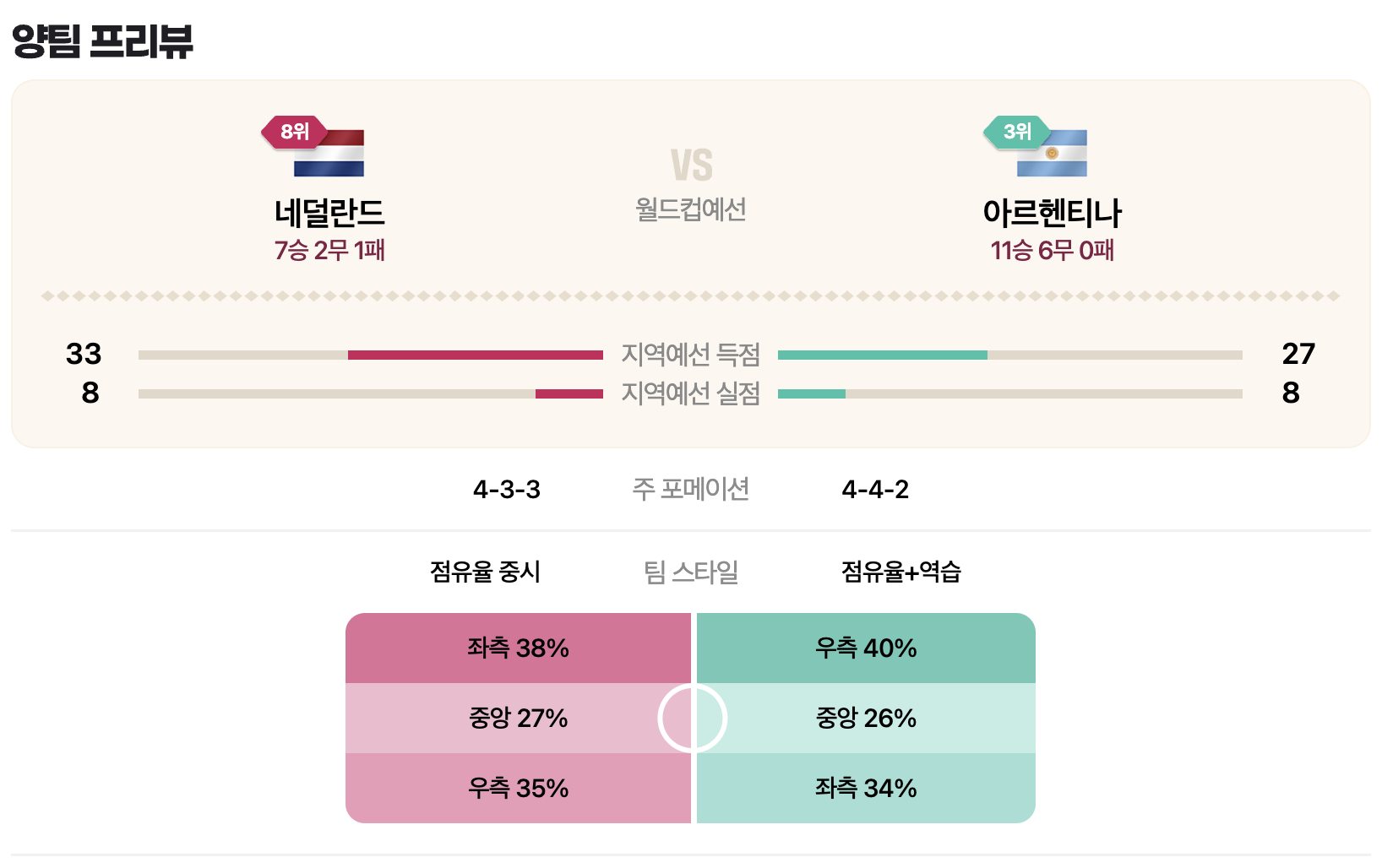 네덜란드,아르헨티나8강경기
